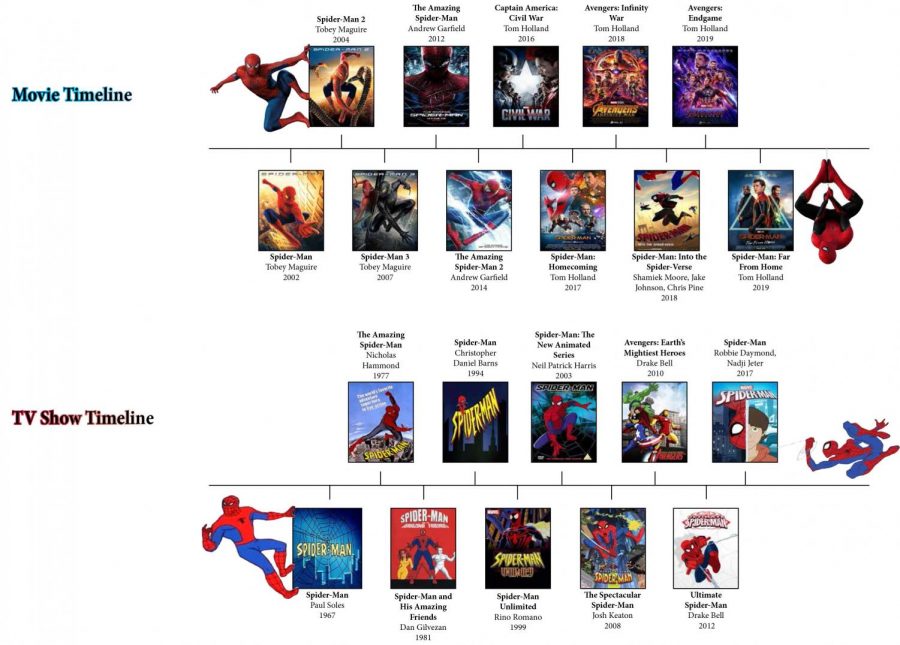 A complete timeline of Spider-Mans journey through television and cinema.