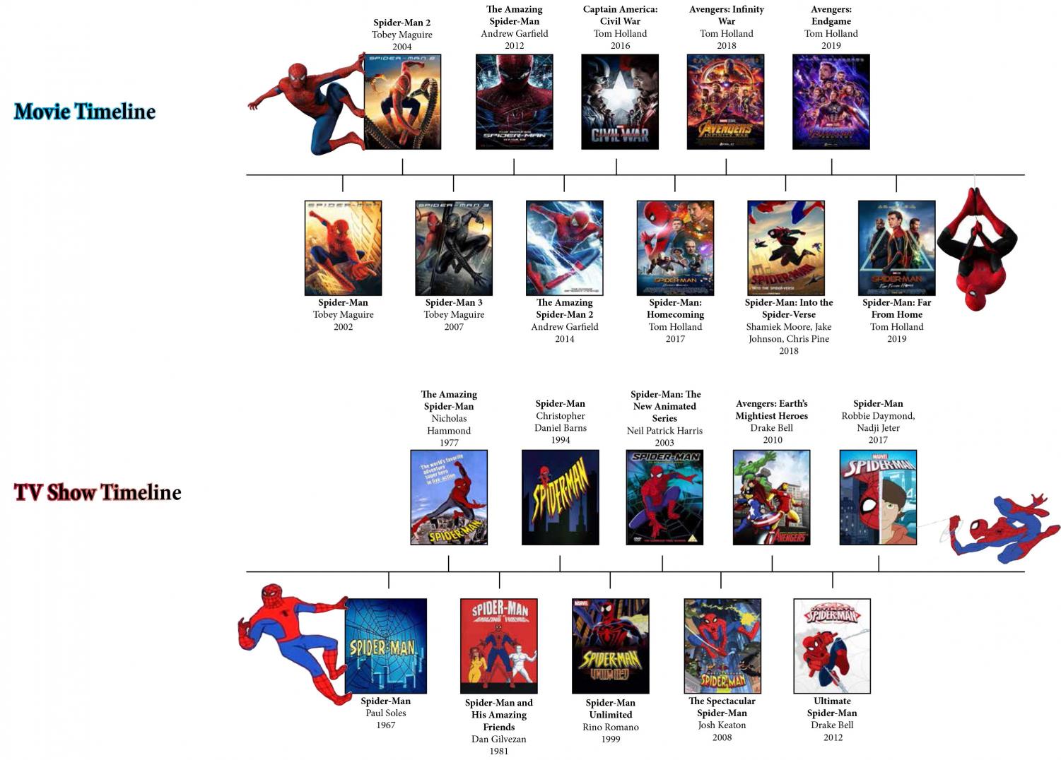 Паук по порядку. Герои человека паука имена. Хронология человека паука. Spider man timeline. Человек-паук Марвел хронология.