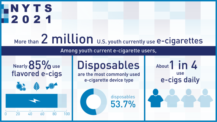 FDA data shows that over 2 million teens use e- cigarettes in the U.S. Graph made September 2021 by Food and Drug Administration.
