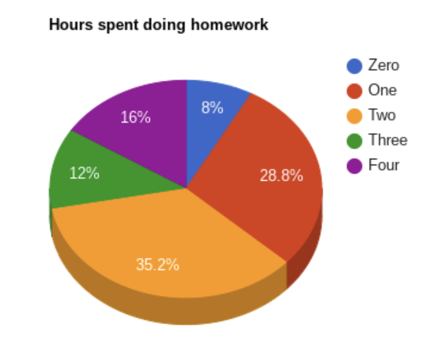 how does stress from homework affect students