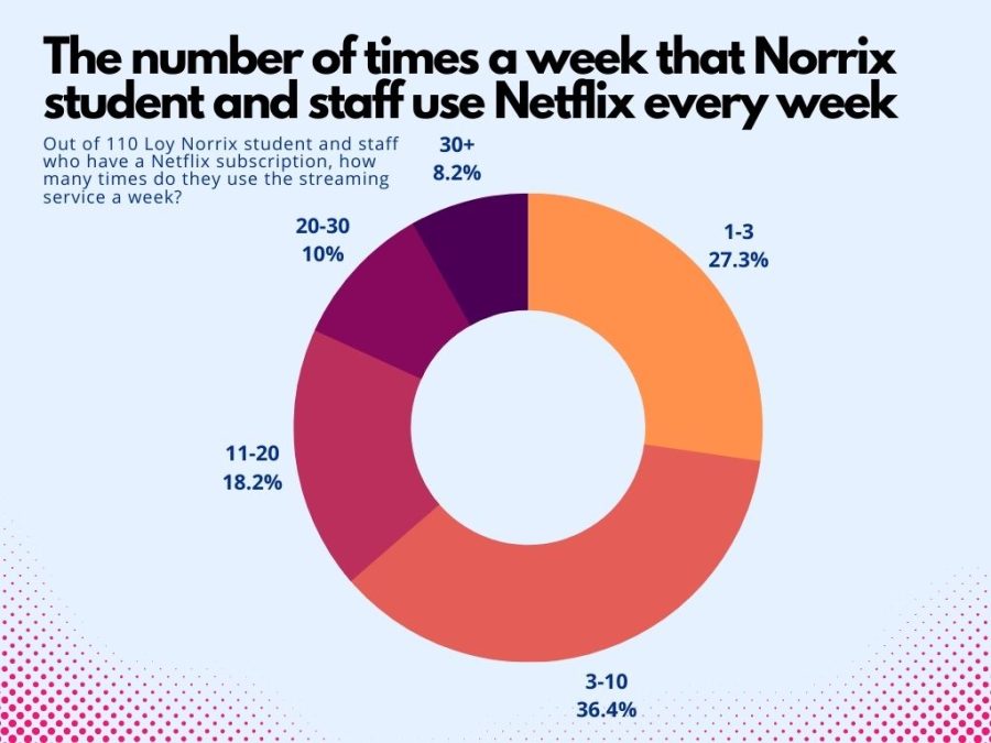 While Netflix may be losing stock price, it is still the most popular and most regularly used streaming service among Norrix students and staff.