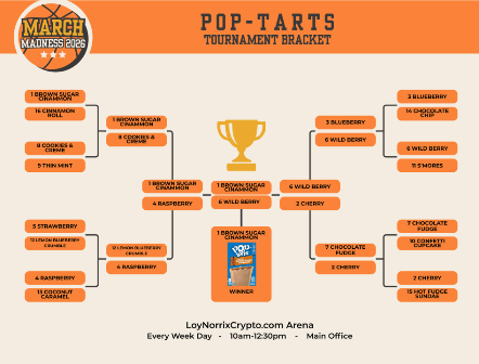 The final bracket shows who won, and when they won.